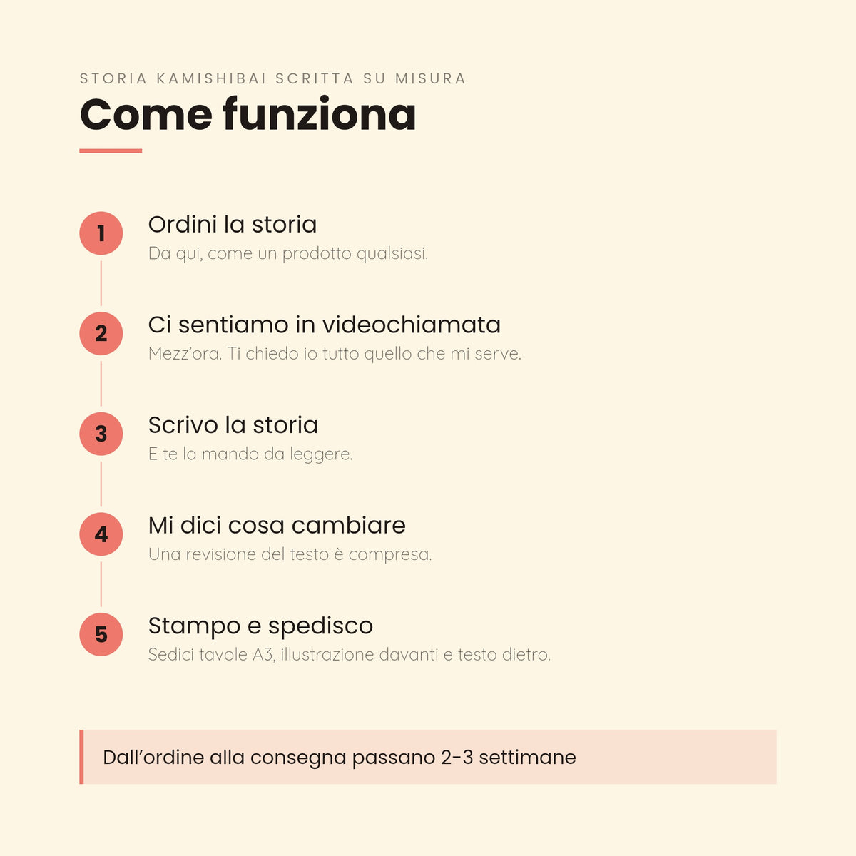 Come funziona la storia kamishibai su misura, in cinque passi dall'ordine alla consegna